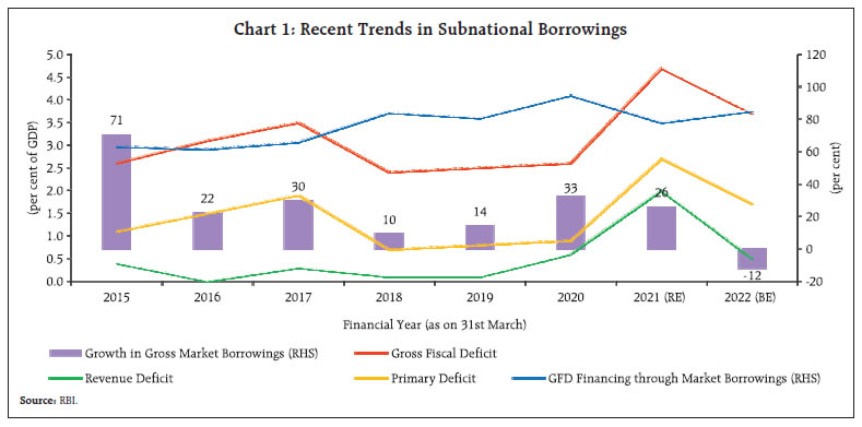 Chart 1: Recent Trends in Subnational Borrowings