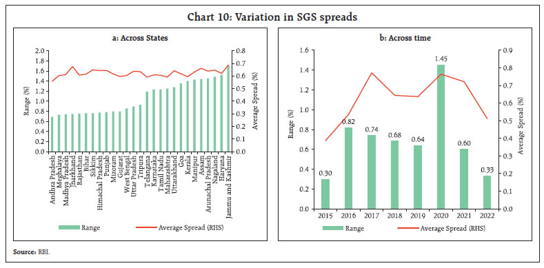 Chart 10: Variation in SGS spreads