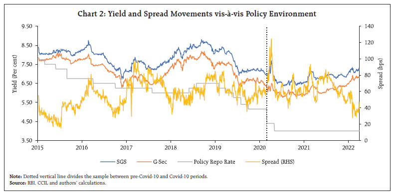 Chart 2: Yield and Spread Movements vis-à-vis Policy Environment