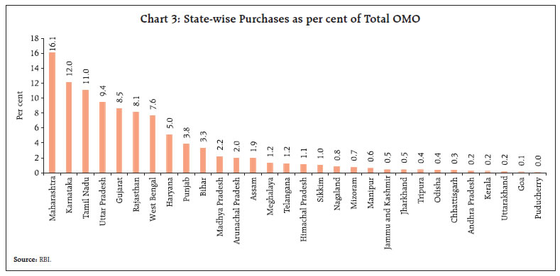 Chart 3: State-wise Purchases as per cent of Total OMO