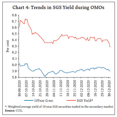 Chart 4: Trends in SGS Yield during OMOs