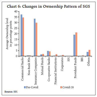 Chart 6: Changes in Ownership Pattern of SGS