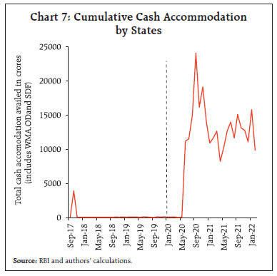 Chart 7: Cumulative Cash Accommodationby States