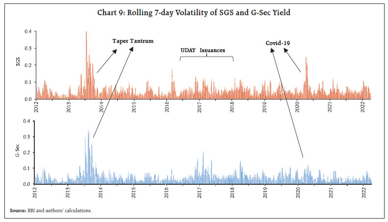Chart 9: Rolling 7-day Volatility of SGS and G-Sec Yield