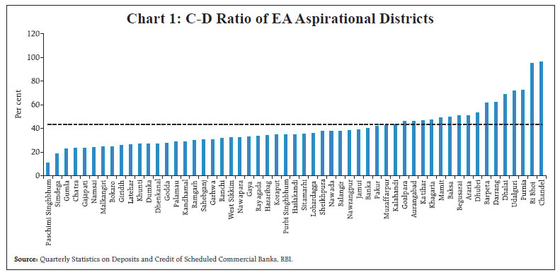 Chart 1: C-D Ratio of EA Aspirational Districts