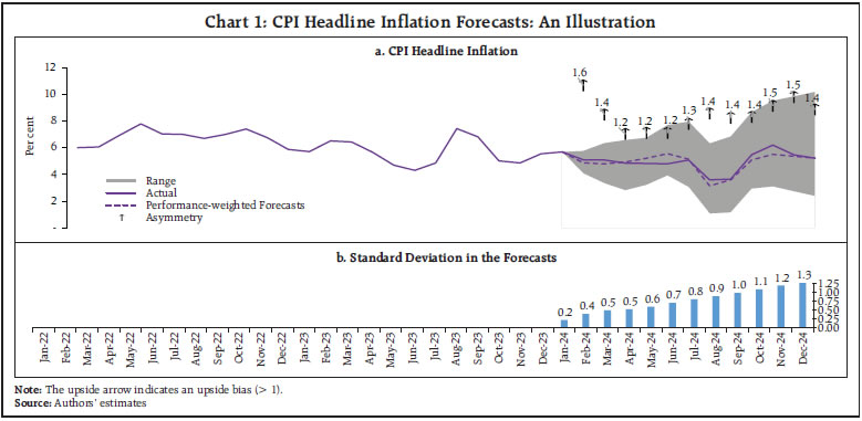 Chart 1: CPI Headline Inflation Forecasts: An Illustration