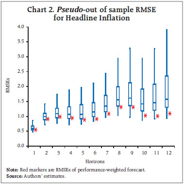 Chart 2. Pseudo-out of sample RMSE for Headline Inflation