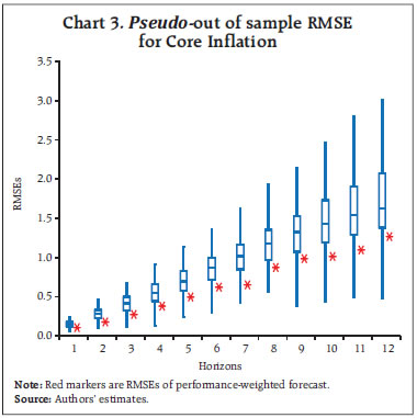 Chart 3. Pseudo-out of sample RMSE for Core Inflation Chart 3. Pseudo-out of sample RMSE for Core Inflation