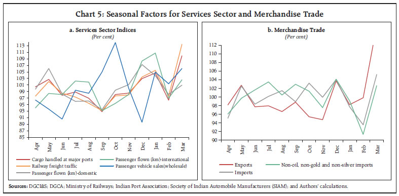 Chart 5: Seasonal Factors for Services Sector and Merchandise Trade