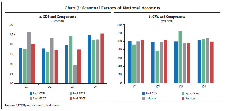Chart 7: Seasonal Factors of National Accounts Chart 7: Seasonal Factors of National Accounts
