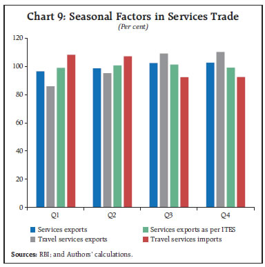 Chart 9: Seasonal Factors in Services Trade