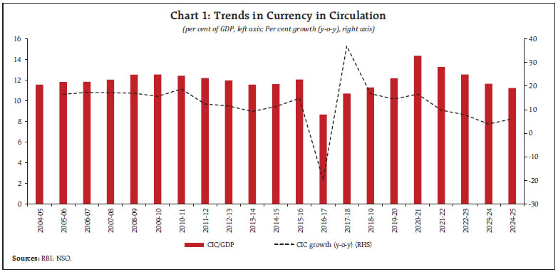 Chart 1: Trends in Currency in Circulation
