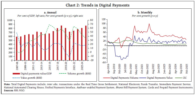 Chart 2: Trends in Digital Payments