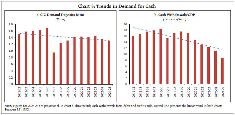 Chart 3: Trends in Demand for Cash