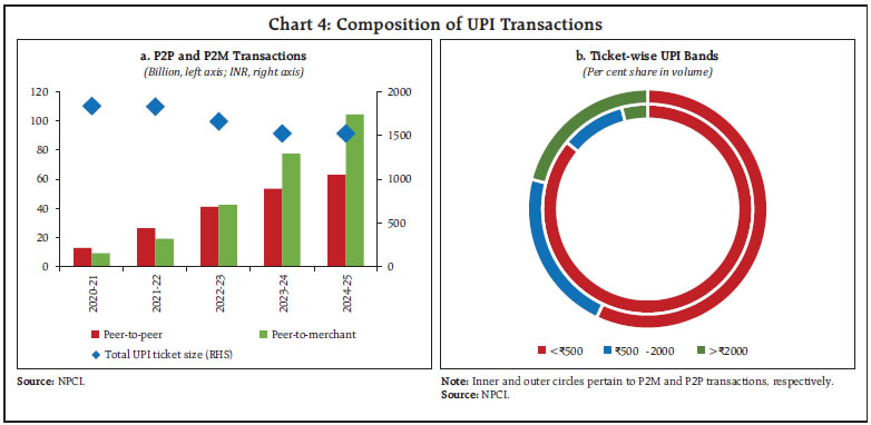 Chart 4: Composition of UPI Transactions