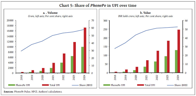 Chart 5: Share of PhonePe in UPI over time