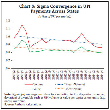 Chart 8: Sigma Convergence in UPIPayments Across States