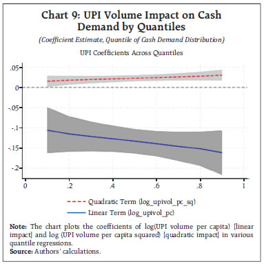 Chart 9: UPI Volume Impact on CashDemand by Quantiles