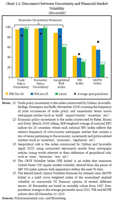 Chart 1.1: Disconnect between Uncertainty and Financial Market Volatility