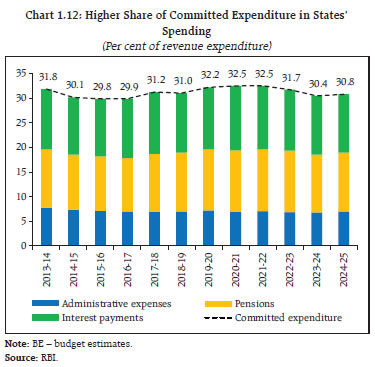 Chart 1.12: Higher Share of Committed Expenditure in States&rsquo; Spending