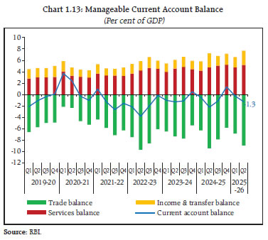 Chart 1.13: Manageable Current Account Balance