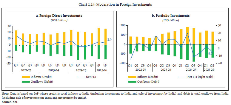 Chart 1.14: Moderation in Foreign Investments