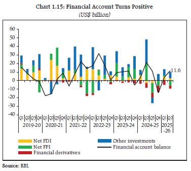 Chart 1.15: Financial Account Turns Positive