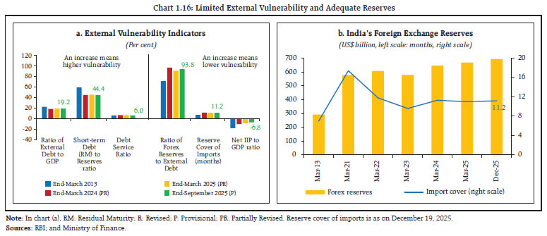 Chart 1.16: Limited External Vulnerability and Adequate Reserves