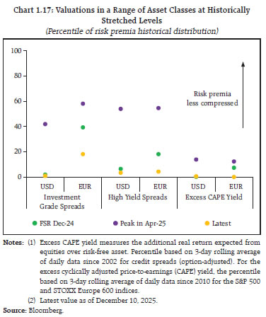 Chart 1.17: Valuations in a Range of Asset Classes at Historically Stretched Levels