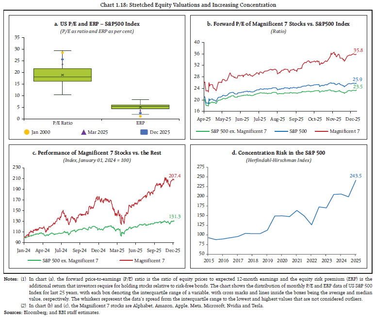 Chart 1.18: Stretched Equity Valuations and Increasing Concentration
