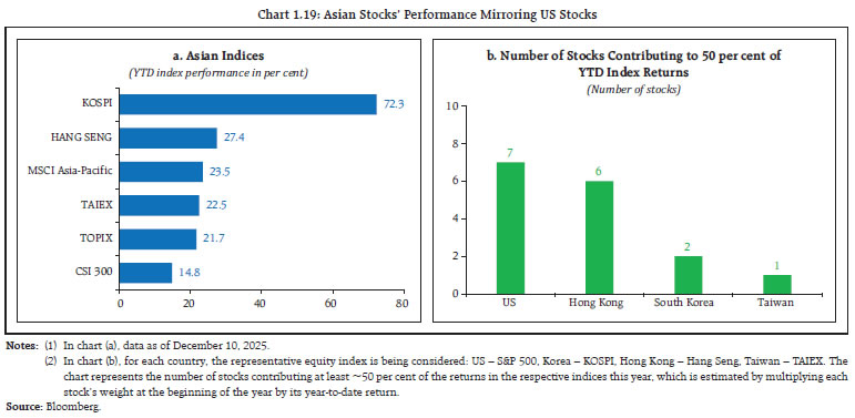 Chart 1.19: Asian Stocks&rsquo; Performance Mirroring US Stocks