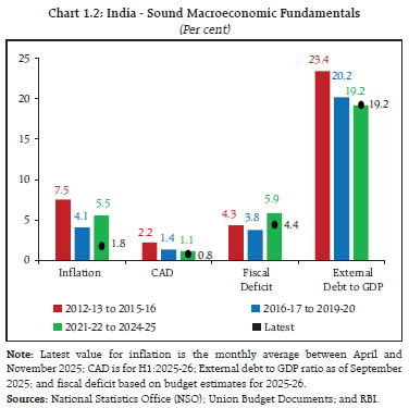 Chart 1.2: India - Sound Macroeconomic Fundamentals