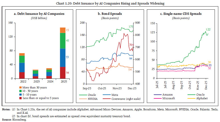Chart 1.20: Debt Issuance by AI Companies Rising and Spreads Widening