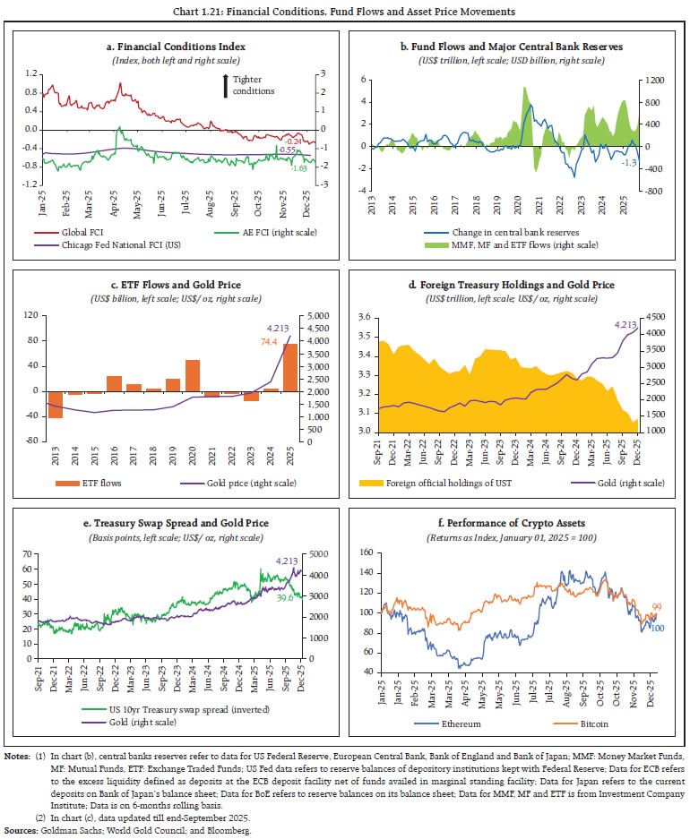 Chart 1.21: Financial Conditions, Fund Flows and Asset Price Movements