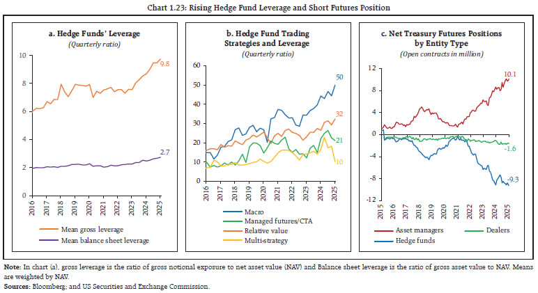 Chart 1.23: Rising Hedge Fund Leverage and Short Futures Position