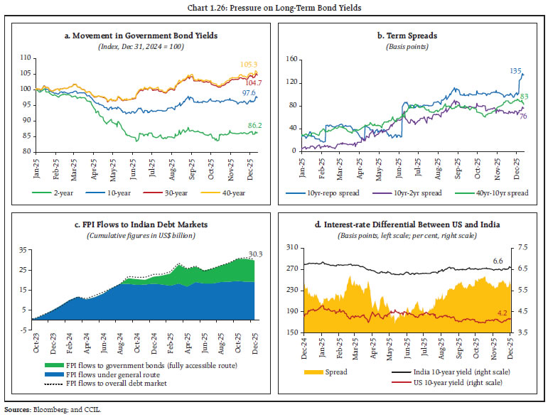 Chart 1.26: Pressure on Long-Term Bond Yields