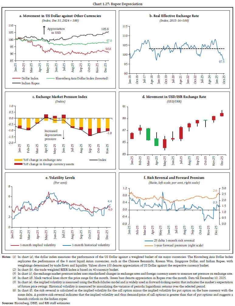 Chart 1.27: Rupee Depreciation