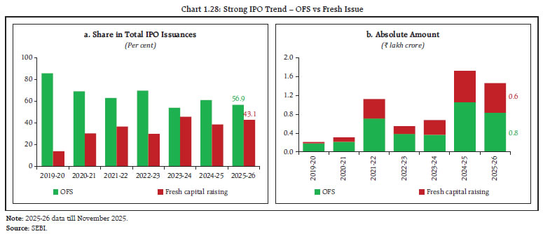 Chart 1.28: Strong IPO Trend &ndash; OFS vs Fresh Issue