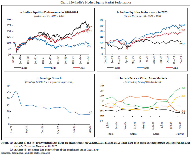Chart 1.29: India&rsquo;s Modest Equity Market Performance