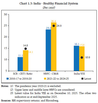 Chart 1.3: India - Healthy Financial System