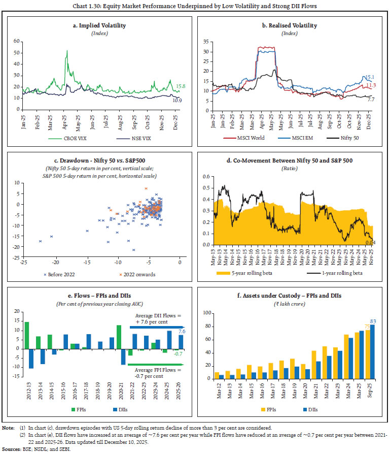 Chart 1.30: Equity Market Performance Underpinned by Low Volatility and Strong DII Flows