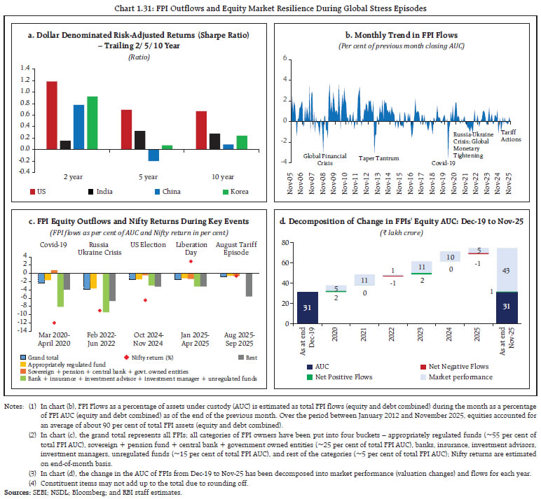 Chart 1.31: FPI Outflows and Equity Market Resilience During Global Stress Episodes