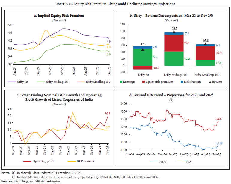 Chart 1.33: Equity Risk Premium Rising amid Declining Earnings Projections
