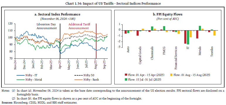 Chart 1.34: Impact of US Tariffs - Sectoral Indices Performance