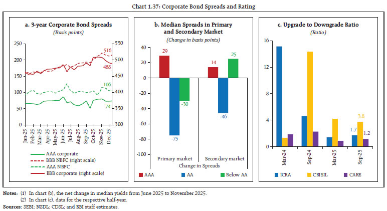 Chart 1.37: Corporate Bond Spreads and Rating