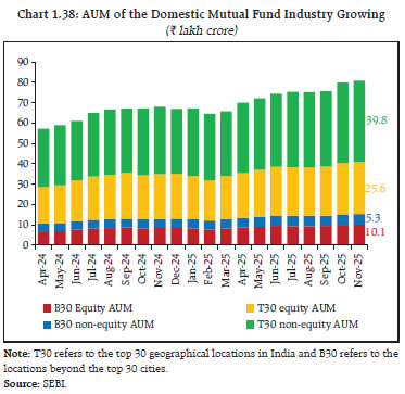 Chart 1.38: AUM of the Domestic Mutual Fund Industry Growing