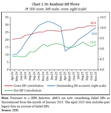 Chart 1.39: Resilient SIP Flows