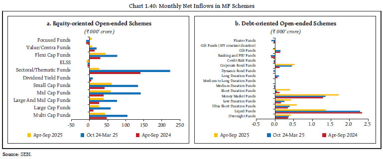 Chart 1.40: Monthly Net Inflows in MF Schemes