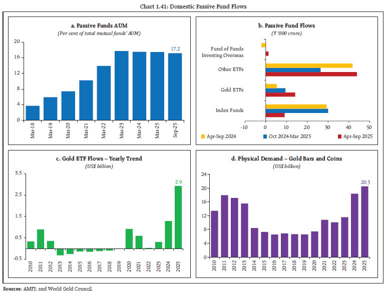 Chart 1.41: Domestic Passive Fund Flows