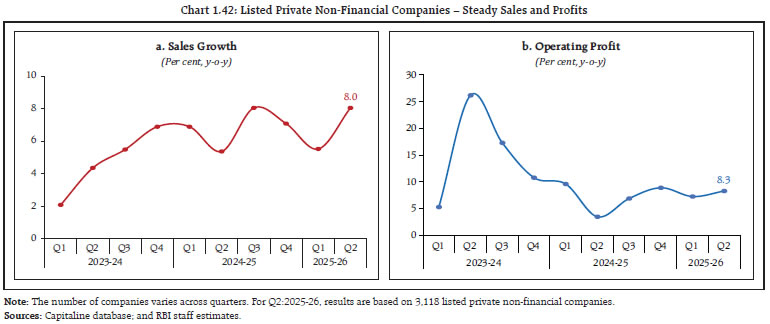 Chart 1.42: Listed Private Non-Financial Companies &ndash; Steady Sales and Profits
